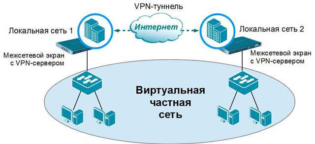 Настройка VPN