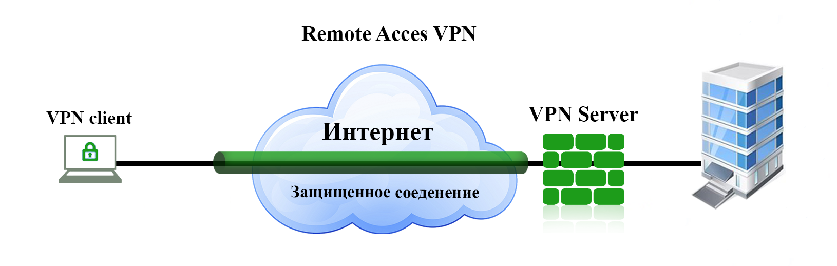 Статистика VPN
